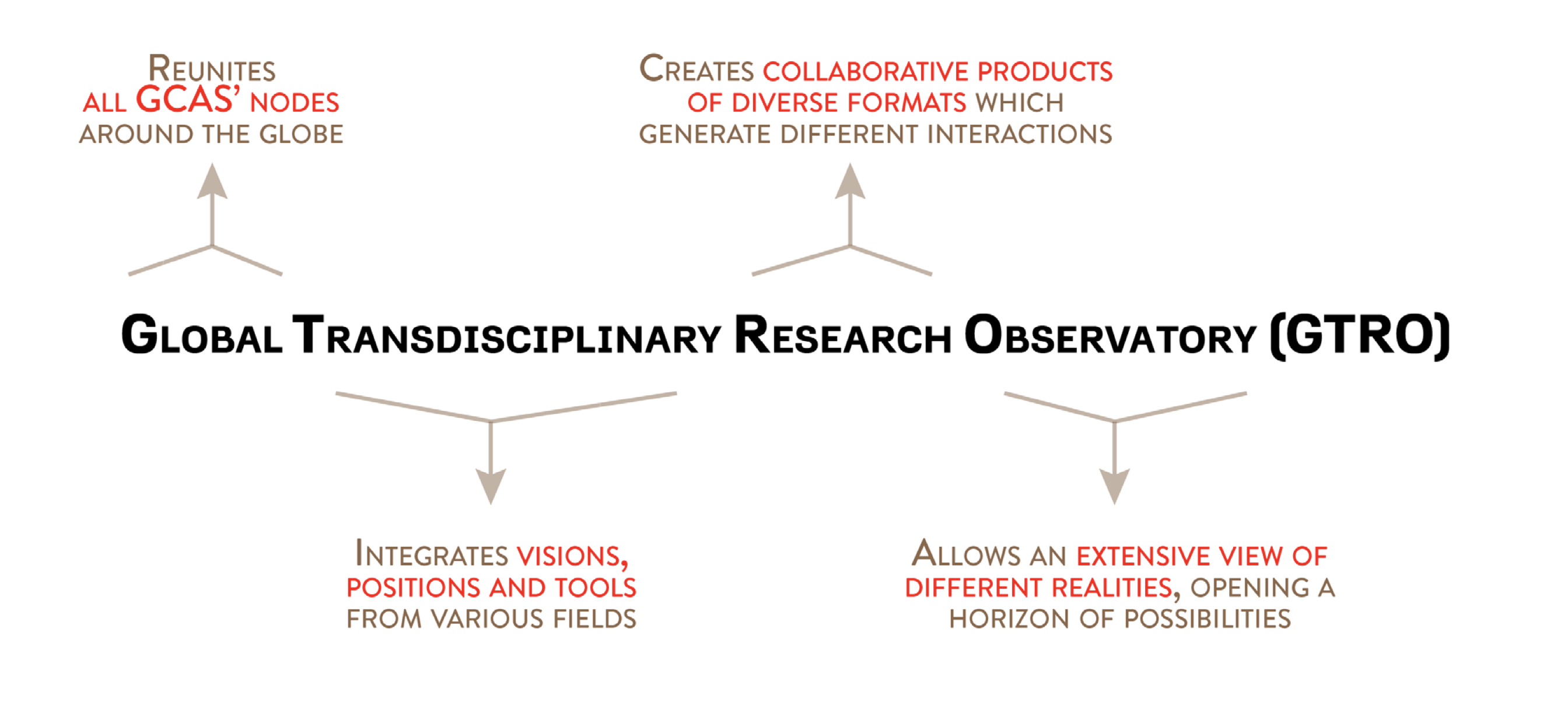 global transdisciplinary research observatory gcas